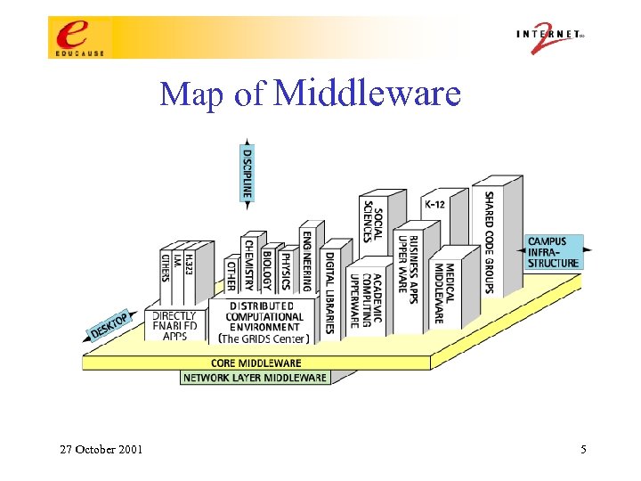 Map of Middleware 27 October 2001 5 