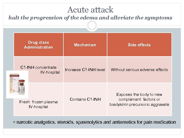 Acute attack halt the progression of the edema and alleviate the symptoms Drug class