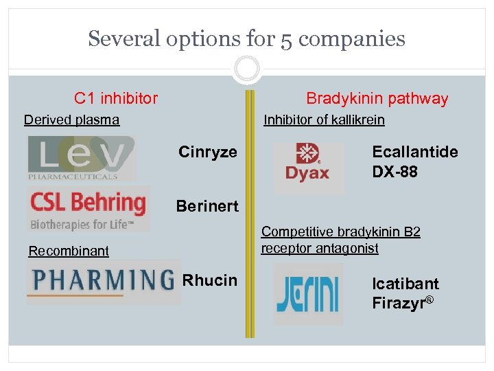 Several options for 5 companies C 1 inhibitor Bradykinin pathway Derived plasma Inhibitor of