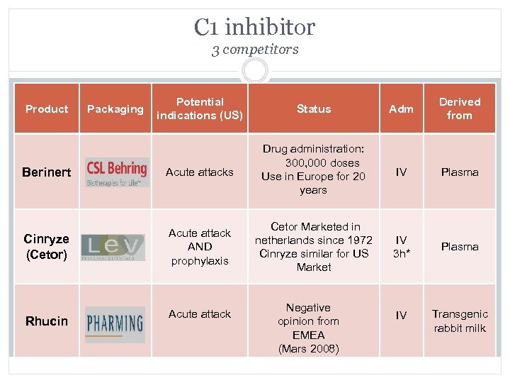 C 1 inhibitor 3 competitors Potential indications (US) Status Adm Derived from Berinert Acute