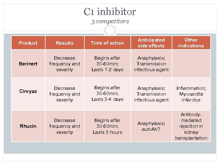 C 1 inhibitor 3 competitors Product Results Time of action Anticipated side effects Berinert