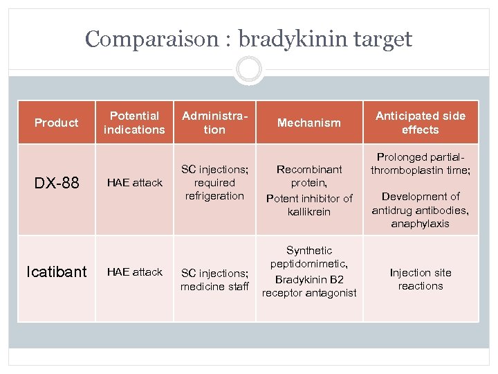 Comparaison : bradykinin target Product DX-88 Icatibant Potential indications HAE attack Administration SC injections;