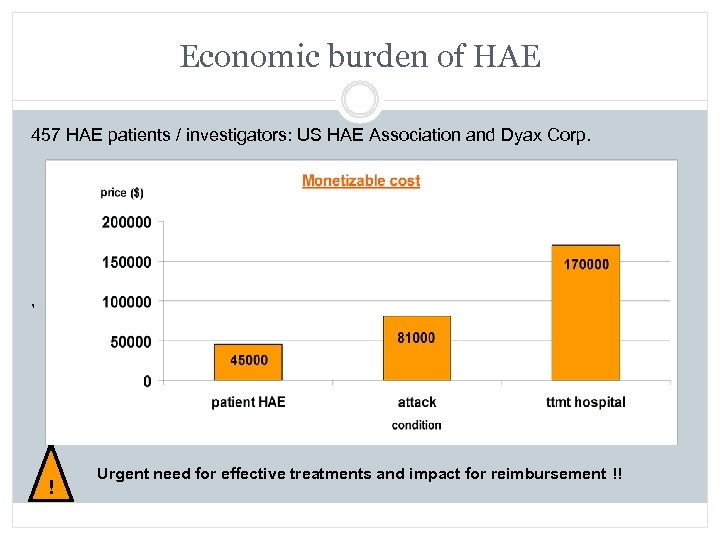 Economic burden of HAE 457 HAE patients / investigators: US HAE Association and Dyax