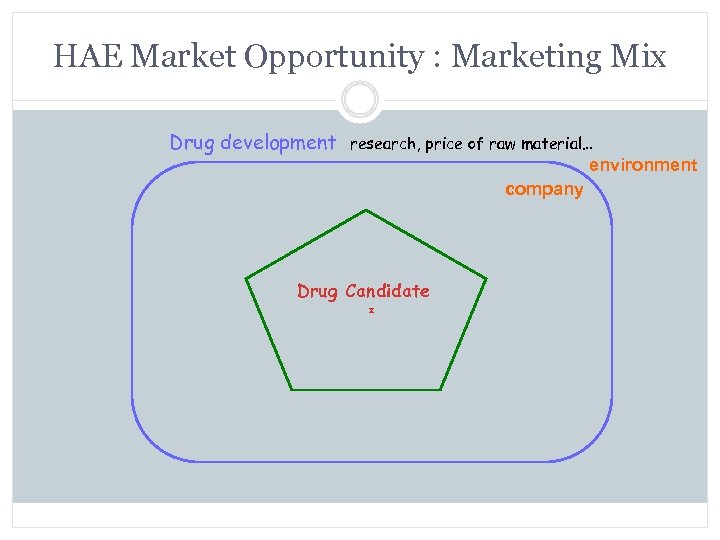 HAE Market Opportunity : Marketing Mix Drug development research, price of raw material… environment