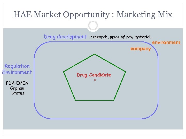 HAE Market Opportunity : Marketing Mix Drug development research, price of raw material… environment