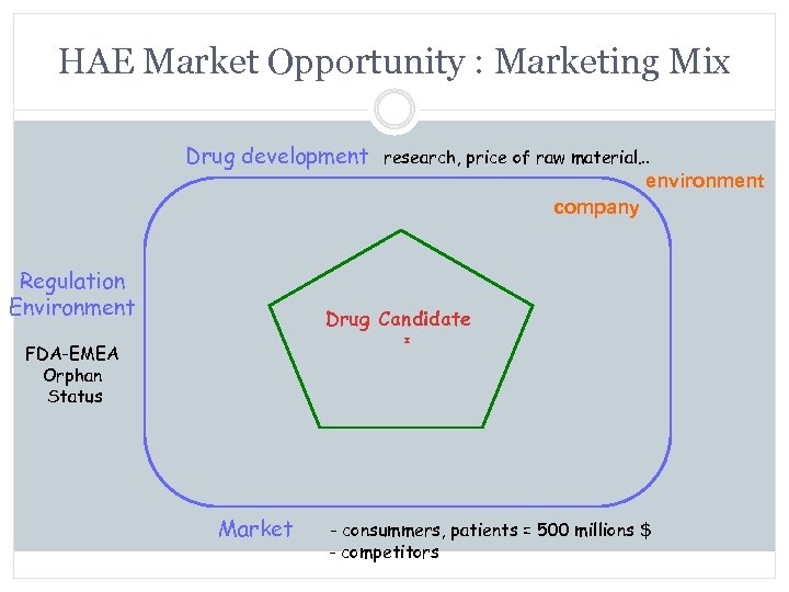 HAE Market Opportunity : Marketing Mix Drug development research, price of raw material… environment