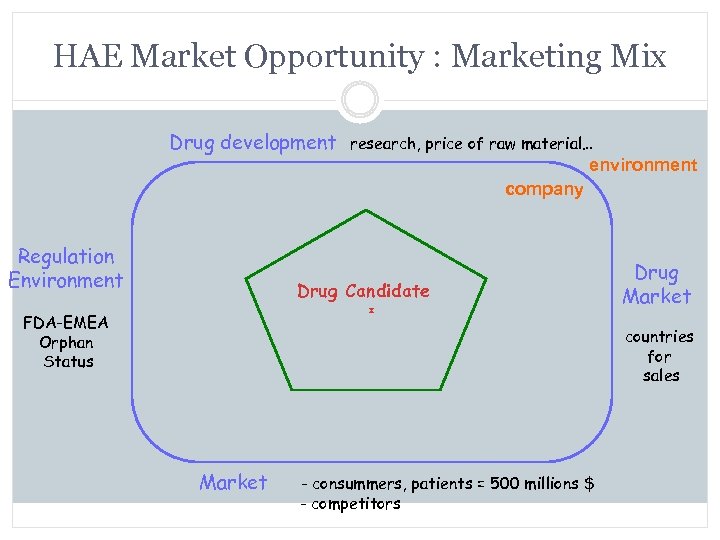 HAE Market Opportunity : Marketing Mix Drug development research, price of raw material… environment