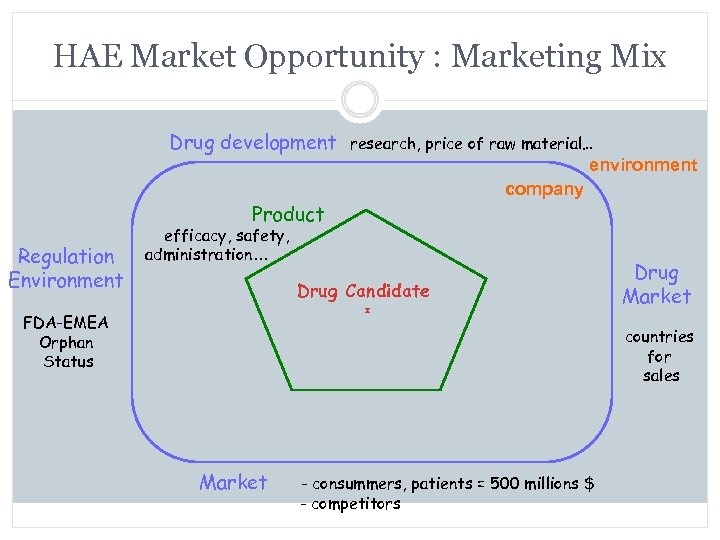 HAE Market Opportunity : Marketing Mix Drug development research, price of raw material… environment