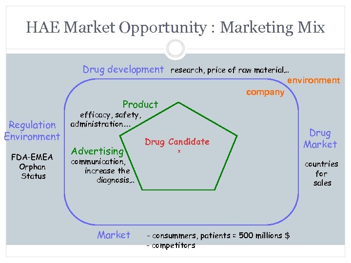 HAE Market Opportunity : Marketing Mix Drug development research, price of raw material… environment