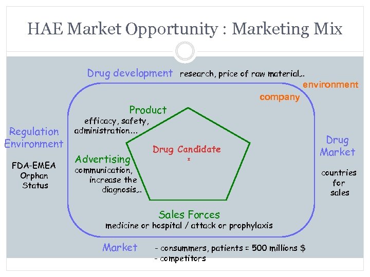 HAE Market Opportunity : Marketing Mix Drug development research, price of raw material… environment