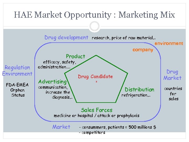 HAE Market Opportunity : Marketing Mix Drug development research, price of raw material… environment