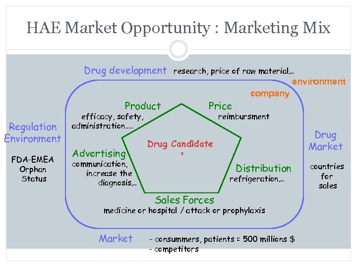 HAE Market Opportunity : Marketing Mix Drug development research, price of raw material… environment