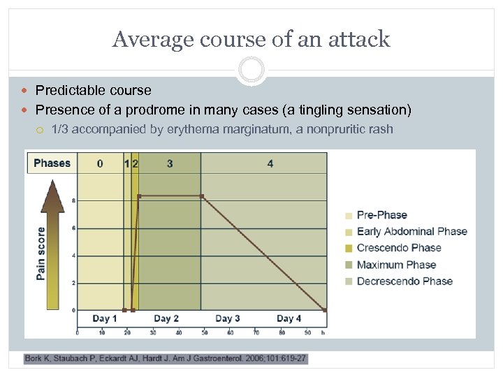 Average course of an attack Predictable course Presence of a prodrome in many cases