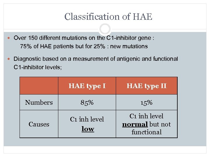 Classification of HAE Over 150 different mutations on the C 1 -inhibitor gene :