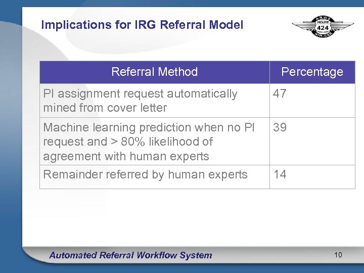 Implications for IRG Referral Model Referral Method Percentage PI assignment request automatically mined from