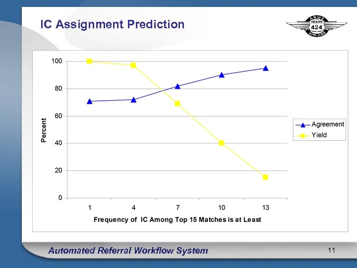 IC Assignment Prediction Automated Referral Workflow System 11 
