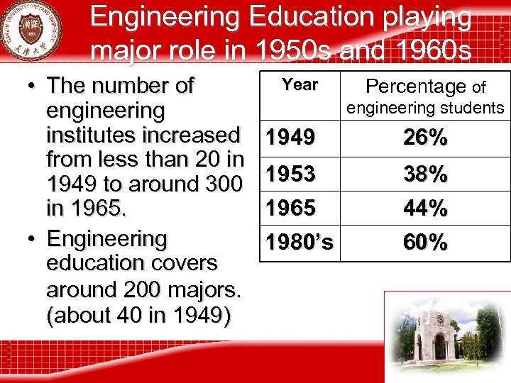Engineering Education playing major role in 1950 s and 1960 s • The number