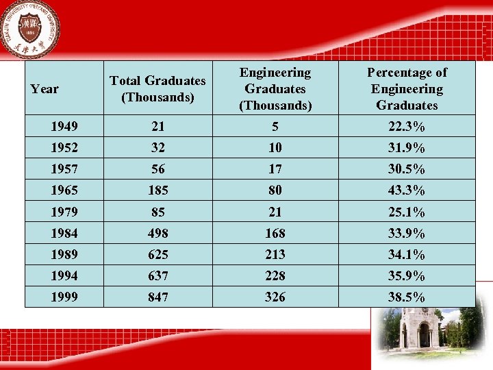 Total Graduates (Thousands) Engineering Graduates (Thousands) Percentage of Engineering Graduates 1949 21 5 22.