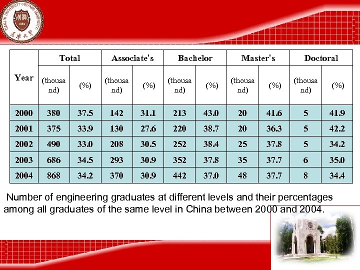 Total Year (thousa nd) Associate’s Bachelor Master’s Doctoral (%) (thousa nd) (%) 2000 380