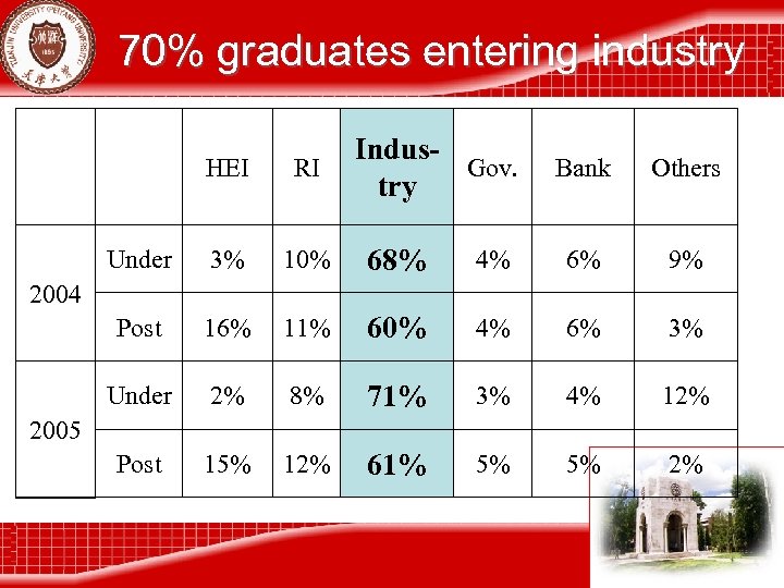70% graduates entering industry Indus. Gov. try HEI RI Bank Others Under 3% 10%