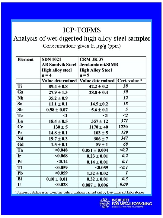 ICP-TOFMS Analysis of wet-digested high alloy steel samples Concentrations given in µg/g (ppm) *Figures