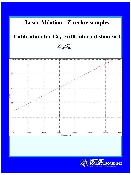 Laser Ablation - Zircaloy samples Calibration for Cr 50 with internal standard 