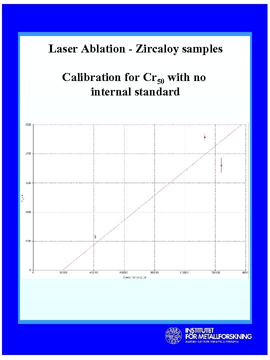 Laser Ablation - Zircaloy samples Calibration for Cr 50 with no internal standard 