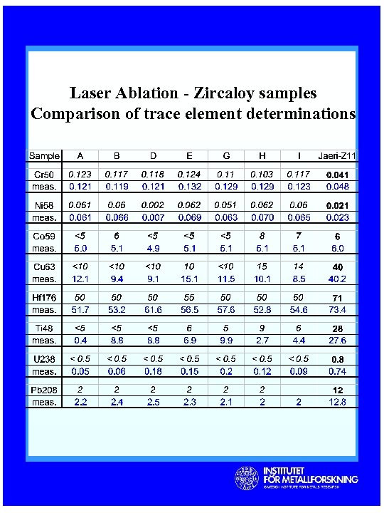 Laser Ablation - Zircaloy samples Comparison of trace element determinations 