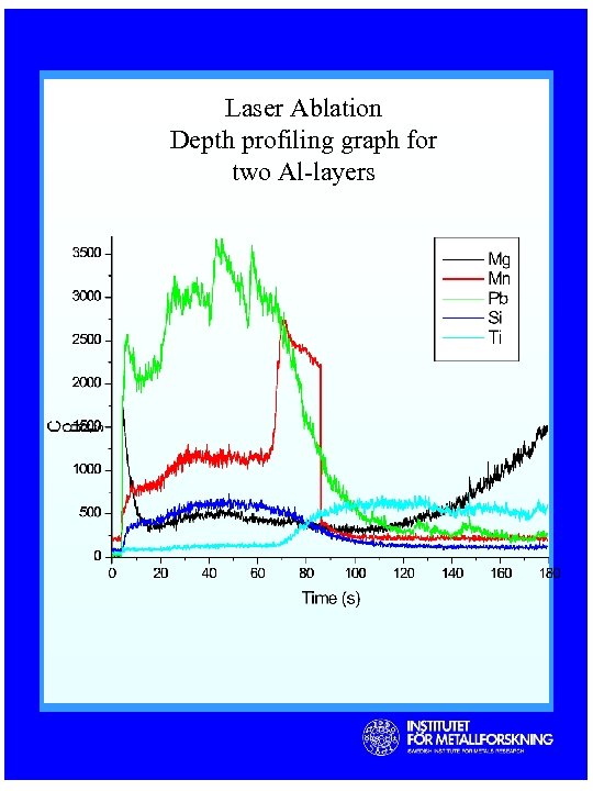 Laser Ablation Depth profiling graph for two Al-layers 