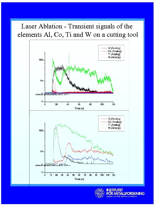 Laser Ablation - Transient signals of the elements Al, Co, Ti and W on