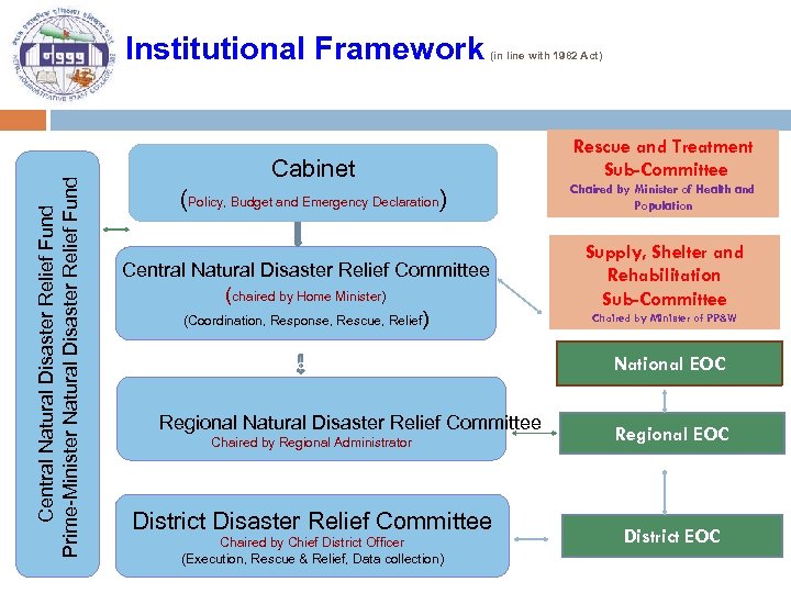 Central Natural Disaster Relief Fund Prime-Minister Natural Disaster Relief Fund Institutional Framework (in line