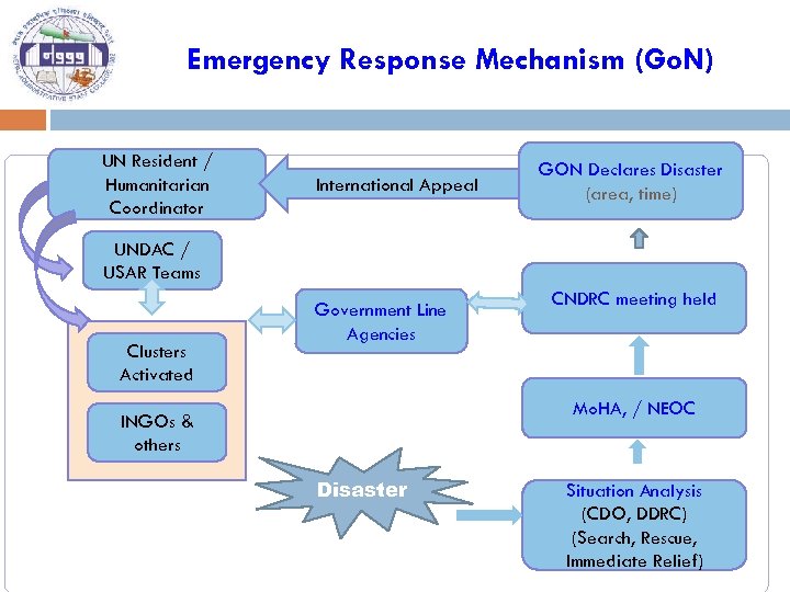 Emergency Response Mechanism (Go. N) UN Resident / Humanitarian Coordinator International Appeal GON Declares