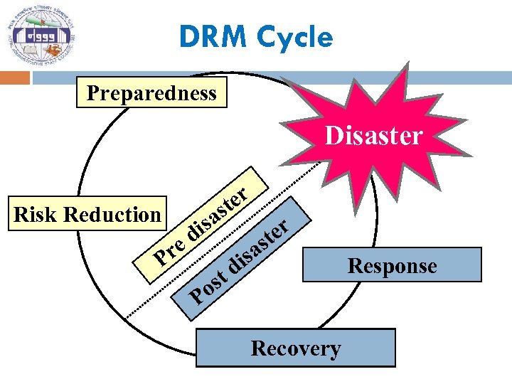 DRM Cycle Preparedness Disaster Risk Reduction re P er st isa d sa i