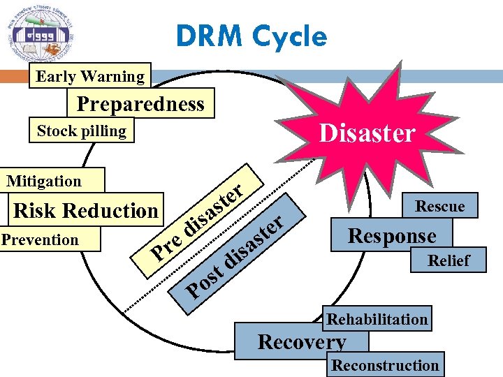 DRM Cycle Early Warning Preparedness Disaster Stock pilling Mitigation Risk Reduction Prevention re P