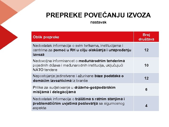 PREPREKE POVEĆANJU IZVOZA nastavak Oblik prepreke Broj društava Nedostatak informacija o svim tvrtkama, institucijama