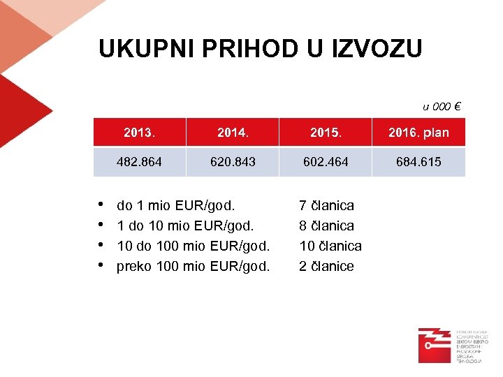 UKUPNI PRIHOD U IZVOZU u 000 € 2013. 2015. 2016. plan 482. 864 •