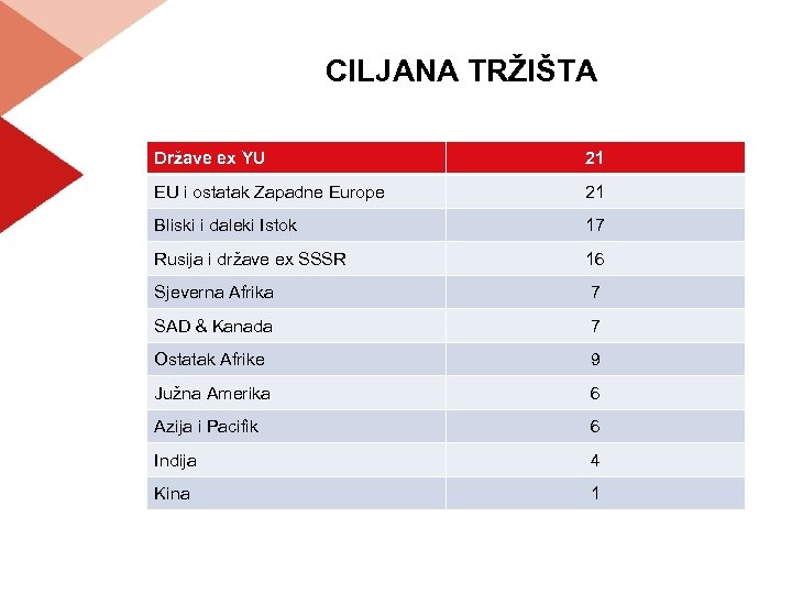 CILJANA TRŽIŠTA Države ex YU 21 EU i ostatak Zapadne Europe 21 Bliski i