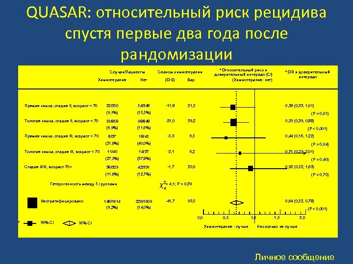 QUASAR: относительный риск рецидива спустя первые два года после рандомизации Случаи/Пациенты Сеансы химиотерапии Химиотерапия