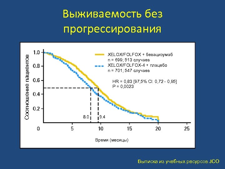Соотношение пациентов Выживаемость без прогрессирования XELOX/FOLFOX + бевацизумаб n = 699; 513 случаев XELOX/FOLFOX-4