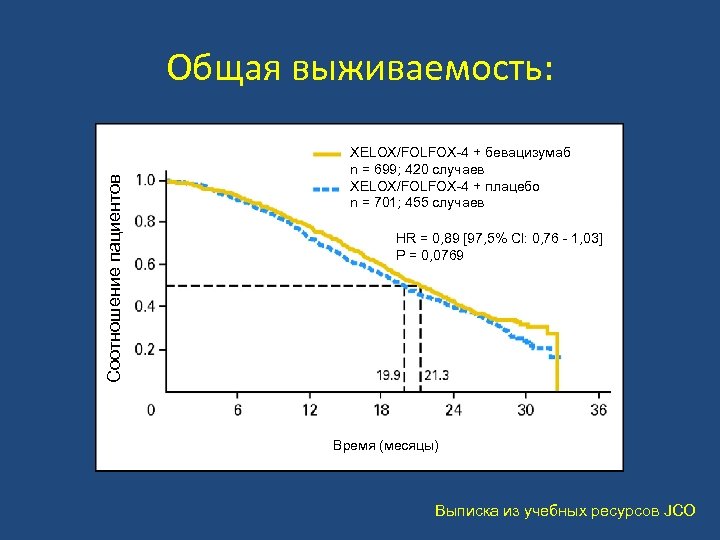 Соотношение пациентов Общая выживаемость: XELOX/FOLFOX-4 + бевацизумаб n = 699; 420 случаев XELOX/FOLFOX-4 +