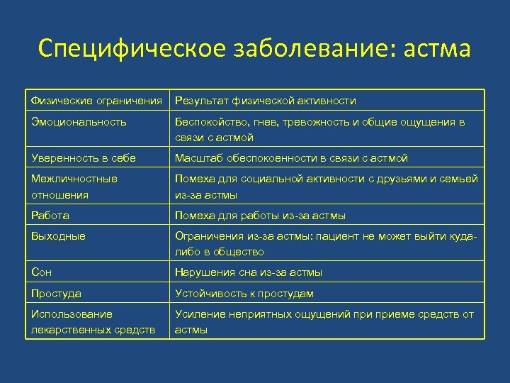 Специфическое заболевание: астма Физические ограничения Результат физической активности Эмоциональность Беспокойство, гнев, тревожность и общие