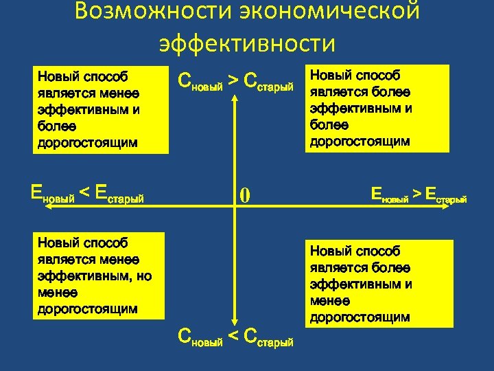 Возможности экономической эффективности Новый способ является менее эффективным и более дорогостоящим Eновый < Eстарый