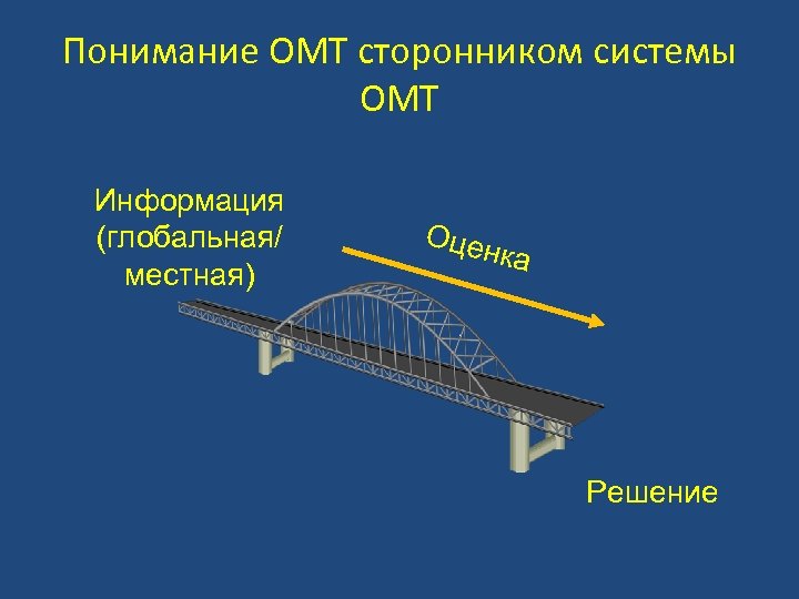 Понимание ОМТ сторонником системы ОМТ Информация (глобальная/ местная) Оцен к а Решение 