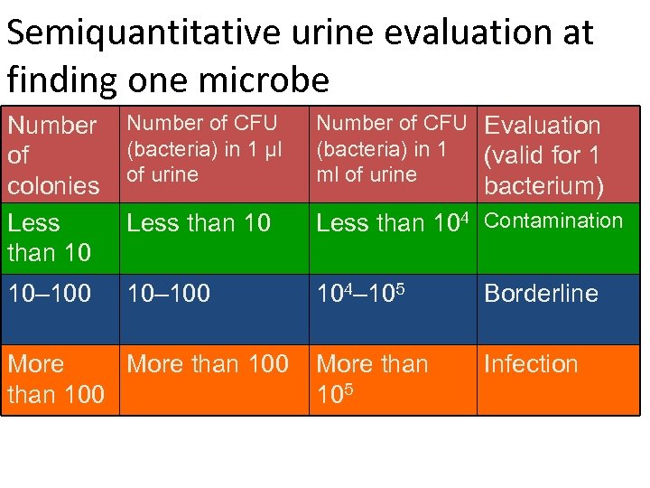 Semiquantitative urine evaluation at finding one microbe Number of colonies Less than 10 Number