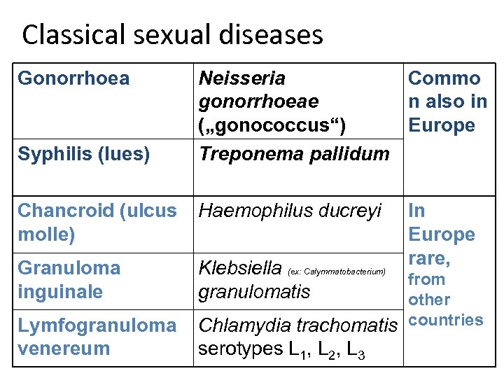 Classical sexual diseases Gonorrhoea Syphilis (lues) Neisseria Commo gonorrhoeae n also in („gonococcus“) Europe