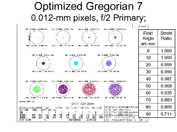 Optimized Gregorian 7 0. 012 -mm pixels, f/2 Primary; BFD=3000 -mm Field 10 0