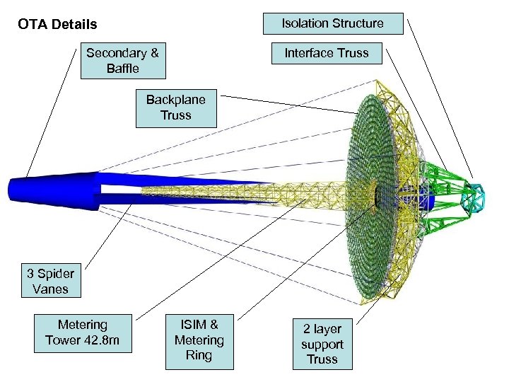 Isolation Structure OTA Details Secondary & Baffle Interface Truss Backplane Truss 3 Spider Vanes