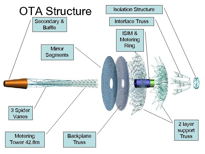 OTA Structure Secondary & Baffle Isolation Structure Interface Truss Mirror Segments ISIM & Metering