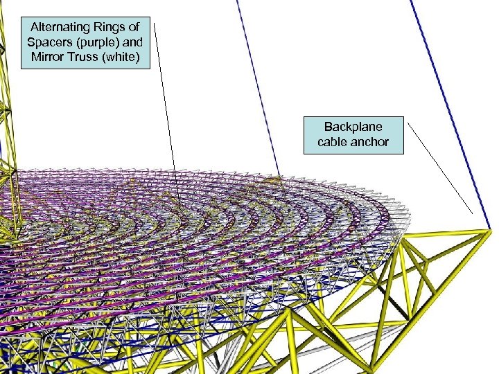 Alternating Rings of Spacers (purple) and Mirror Truss (white) Backplane cable anchor 