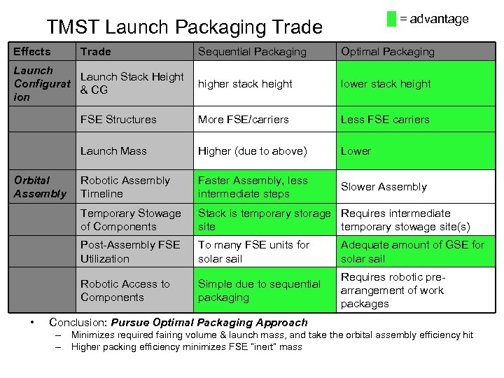 █ = advantage TMST Launch Packaging Trade Effects Trade Sequential Packaging Optimal Packaging higher